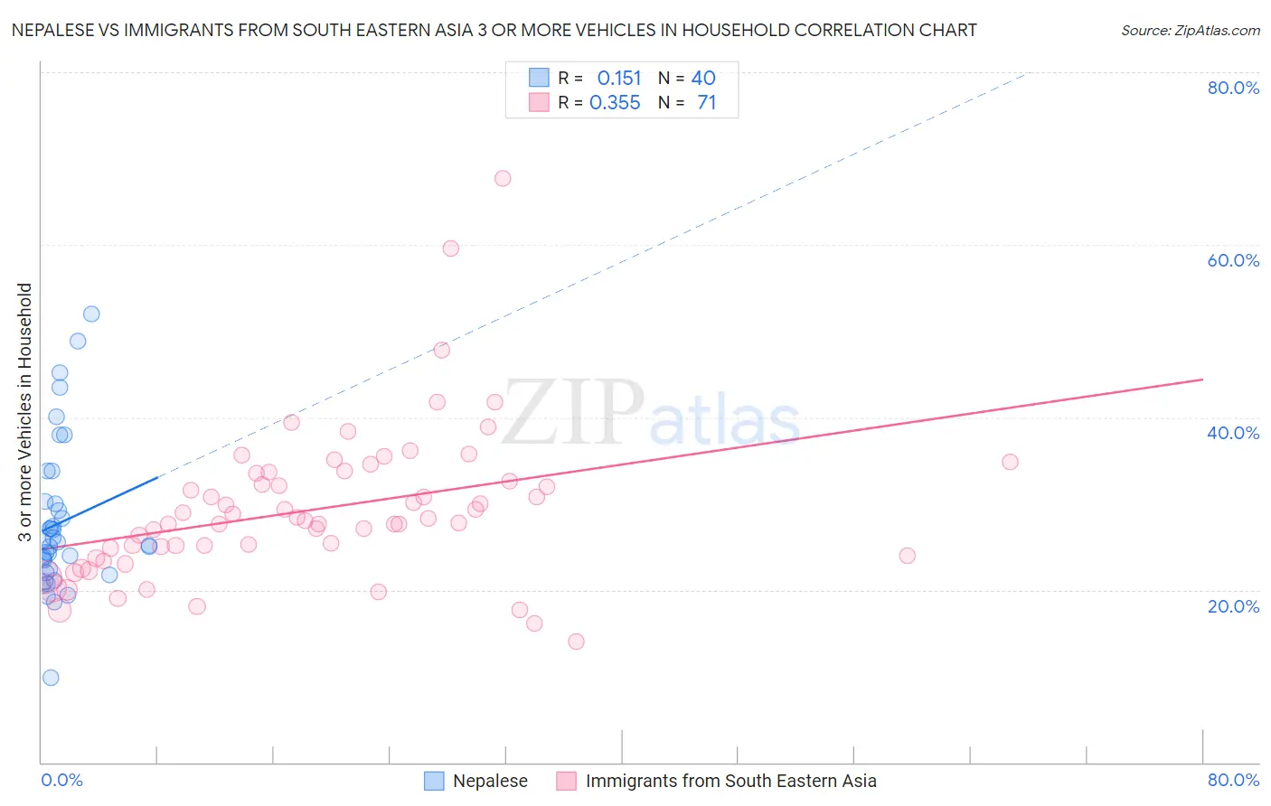 Nepalese vs Immigrants from South Eastern Asia 3 or more Vehicles in Household
