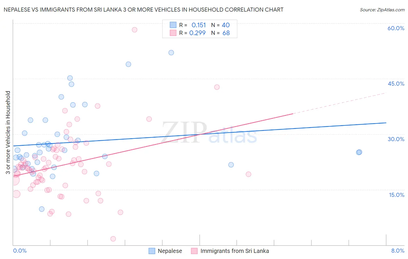 Nepalese vs Immigrants from Sri Lanka 3 or more Vehicles in Household