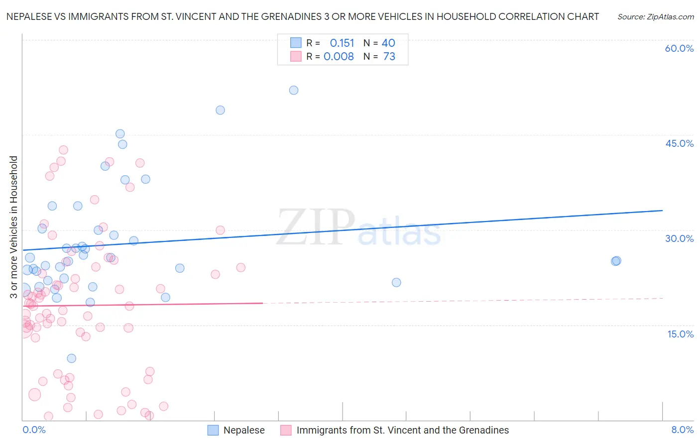 Nepalese vs Immigrants from St. Vincent and the Grenadines 3 or more Vehicles in Household