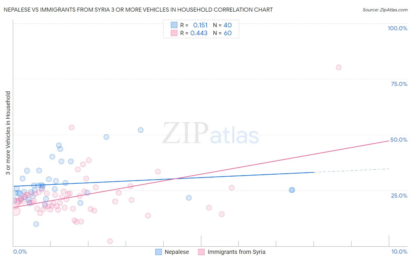 Nepalese vs Immigrants from Syria 3 or more Vehicles in Household