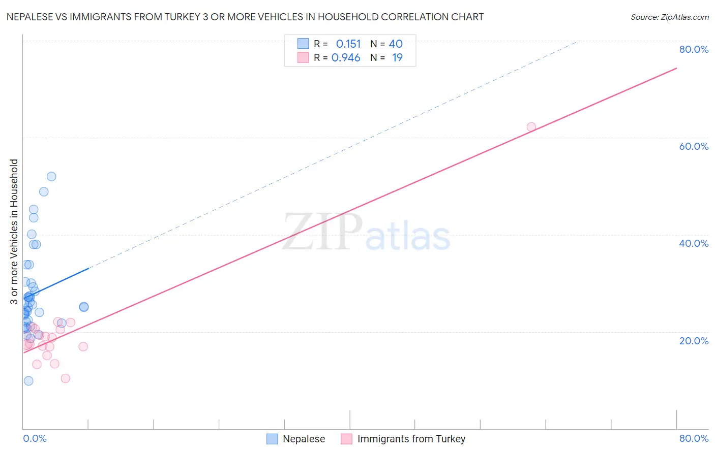 Nepalese vs Immigrants from Turkey 3 or more Vehicles in Household