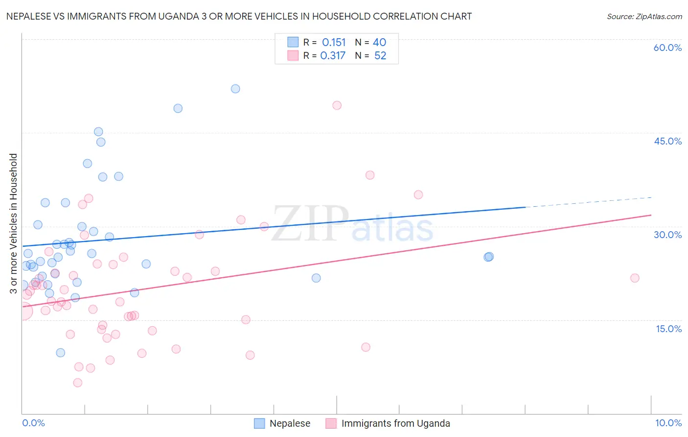 Nepalese vs Immigrants from Uganda 3 or more Vehicles in Household