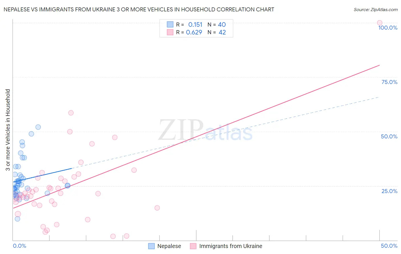 Nepalese vs Immigrants from Ukraine 3 or more Vehicles in Household
