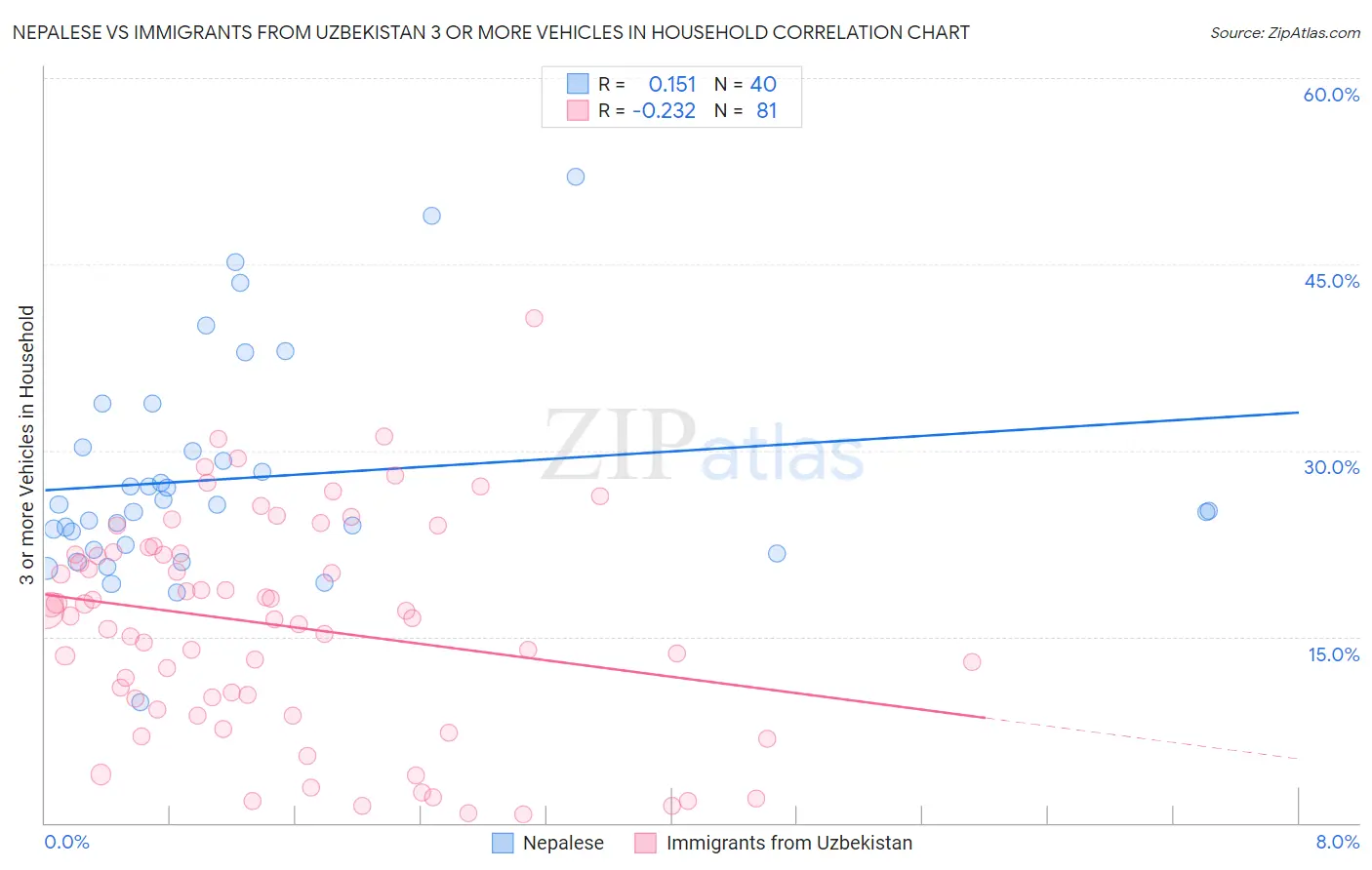 Nepalese vs Immigrants from Uzbekistan 3 or more Vehicles in Household