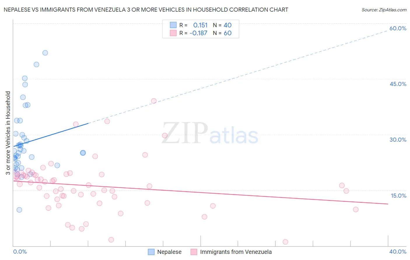 Nepalese vs Immigrants from Venezuela 3 or more Vehicles in Household