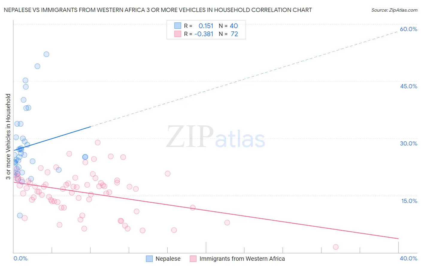 Nepalese vs Immigrants from Western Africa 3 or more Vehicles in Household