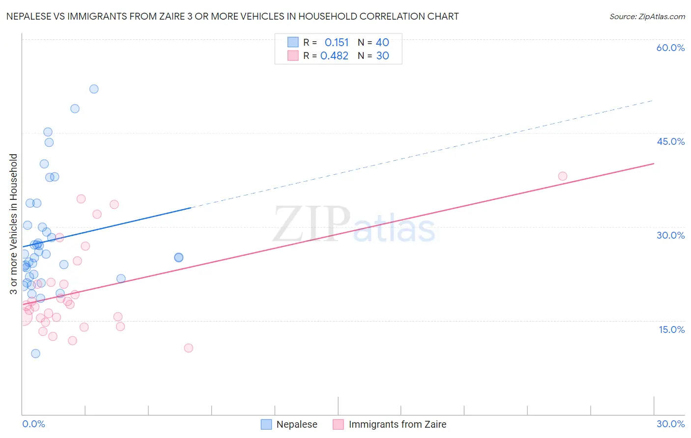 Nepalese vs Immigrants from Zaire 3 or more Vehicles in Household