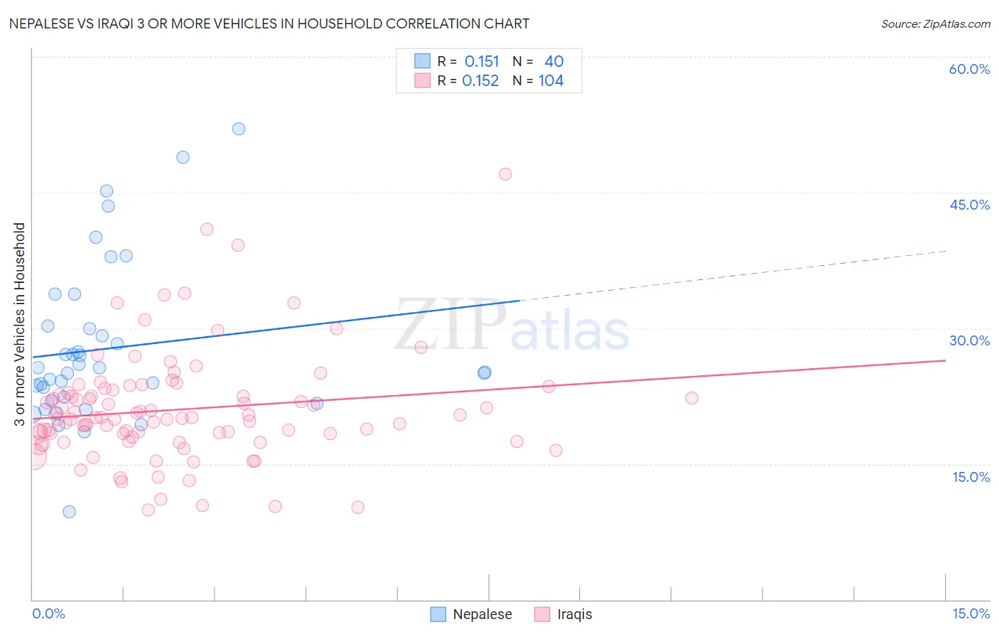 Nepalese vs Iraqi 3 or more Vehicles in Household