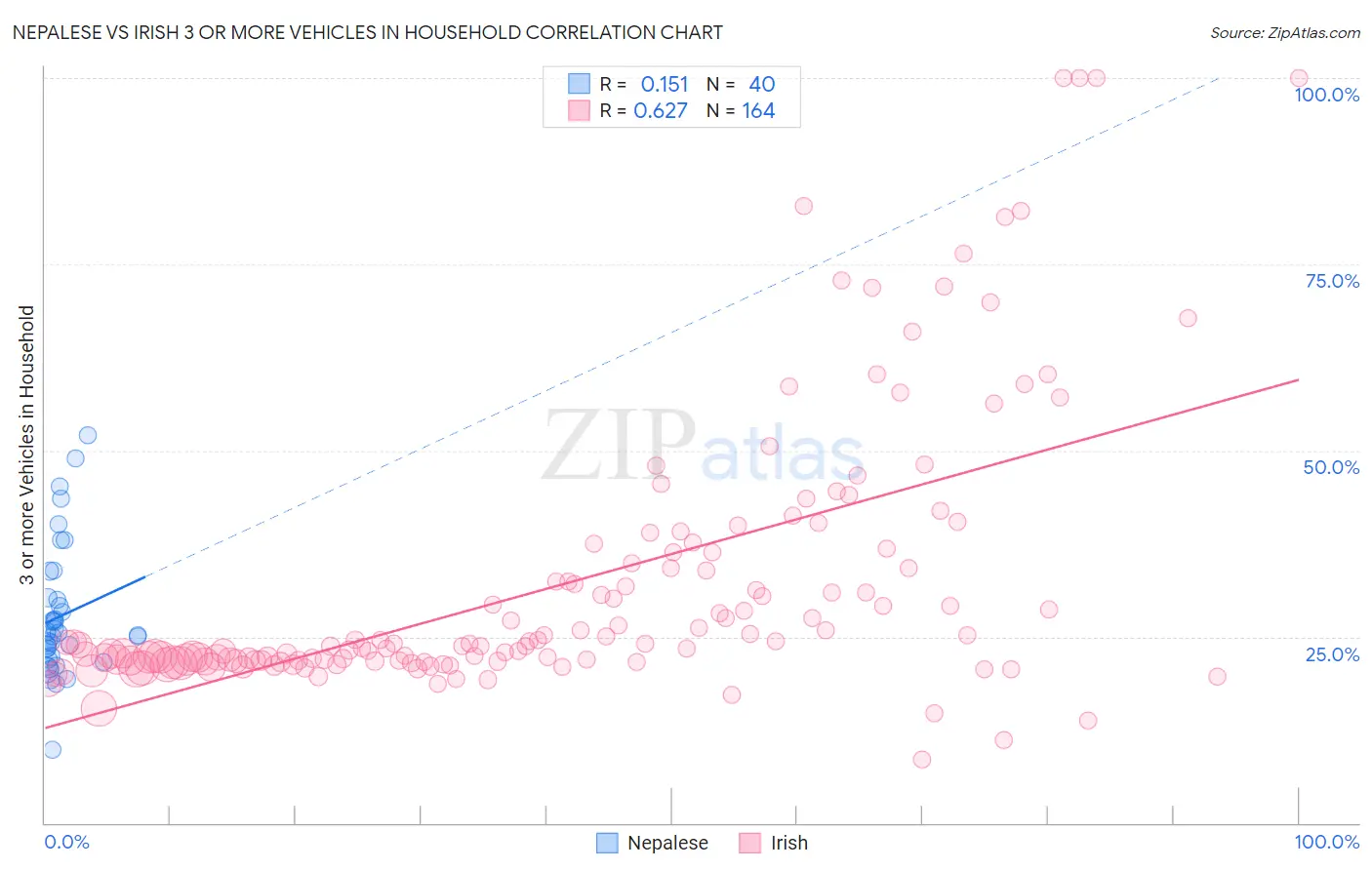 Nepalese vs Irish 3 or more Vehicles in Household