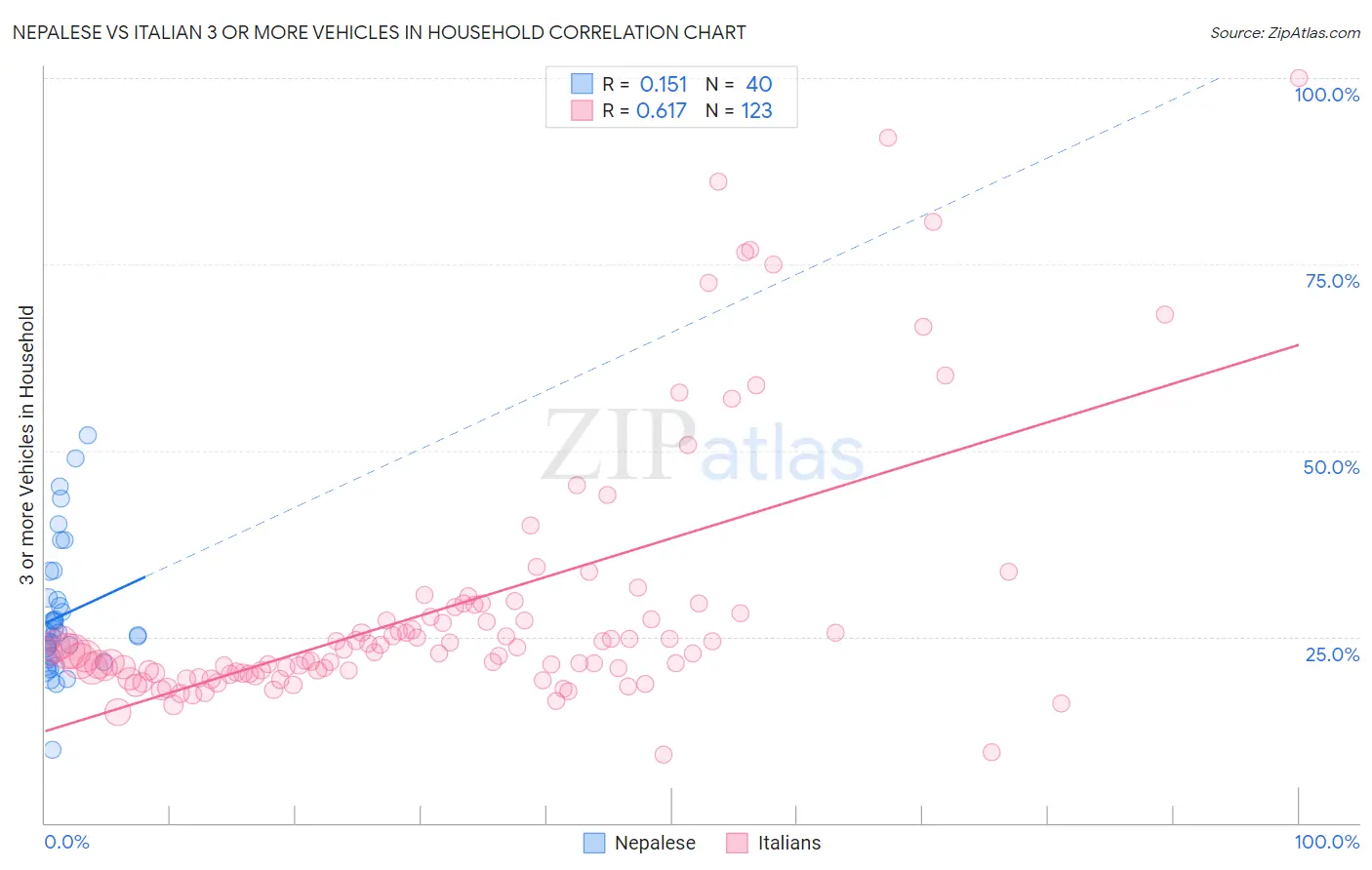 Nepalese vs Italian 3 or more Vehicles in Household