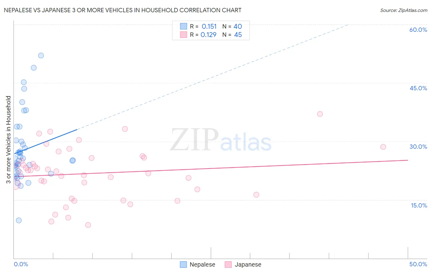 Nepalese vs Japanese 3 or more Vehicles in Household