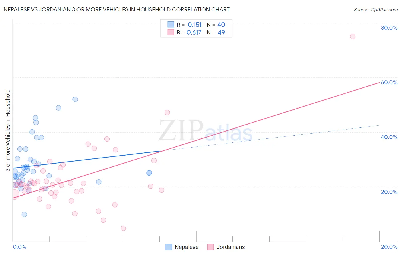 Nepalese vs Jordanian 3 or more Vehicles in Household