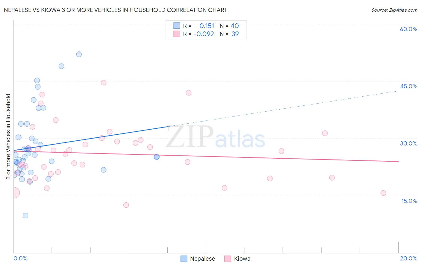 Nepalese vs Kiowa 3 or more Vehicles in Household