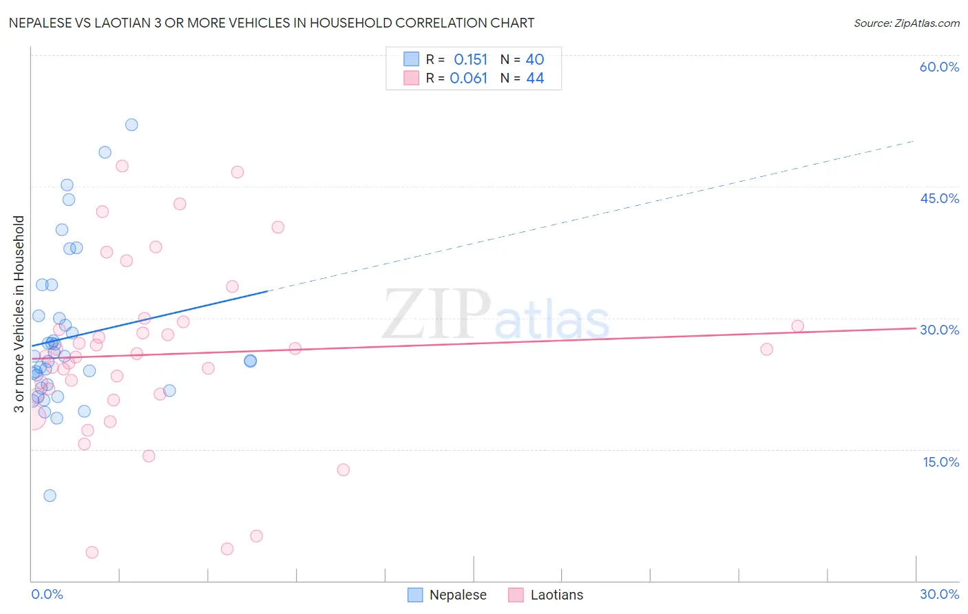 Nepalese vs Laotian 3 or more Vehicles in Household