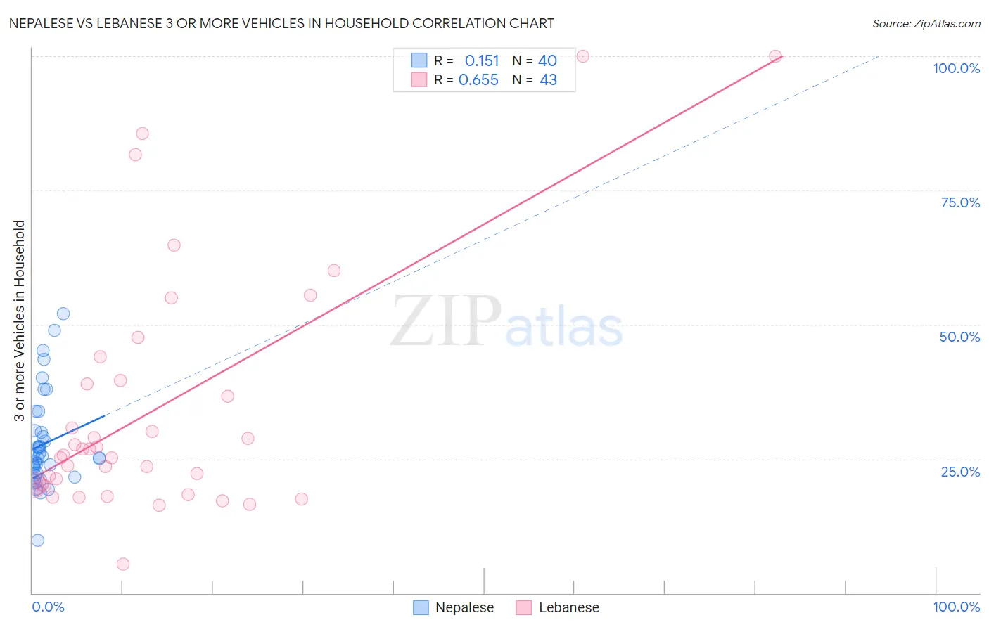 Nepalese vs Lebanese 3 or more Vehicles in Household