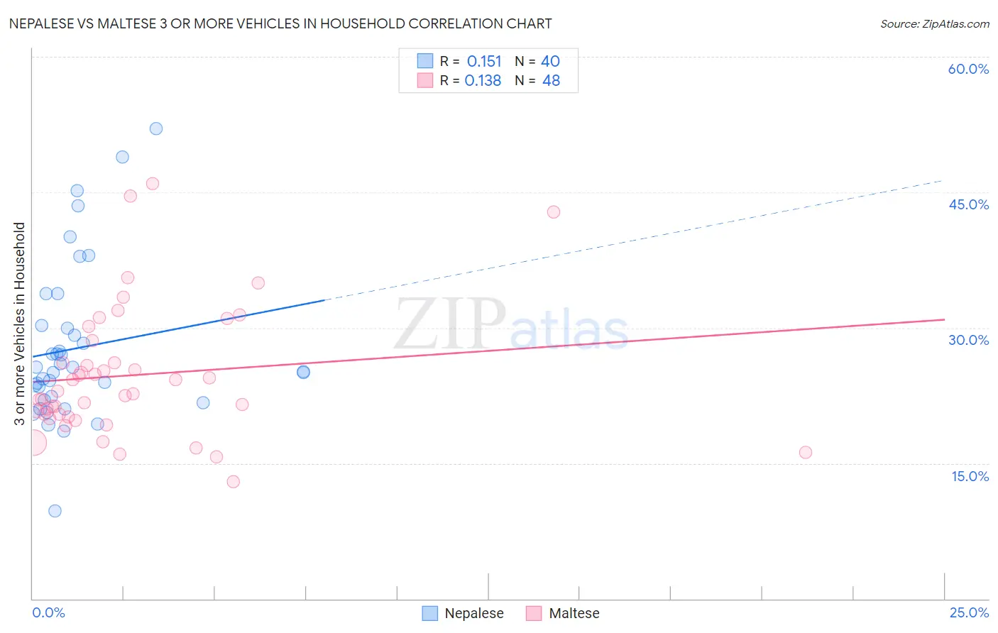 Nepalese vs Maltese 3 or more Vehicles in Household