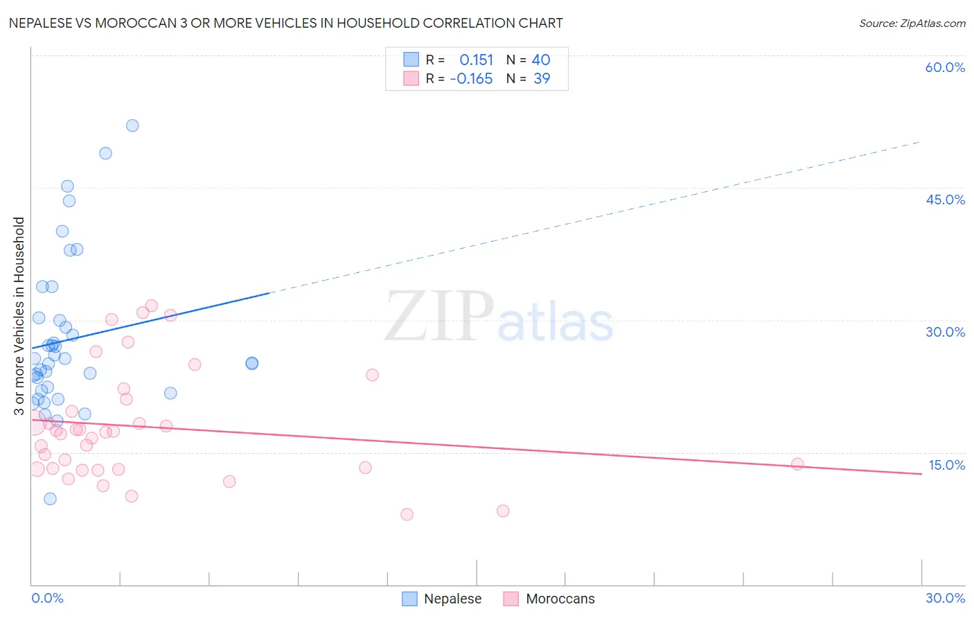 Nepalese vs Moroccan 3 or more Vehicles in Household