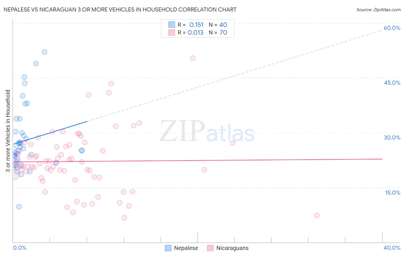 Nepalese vs Nicaraguan 3 or more Vehicles in Household