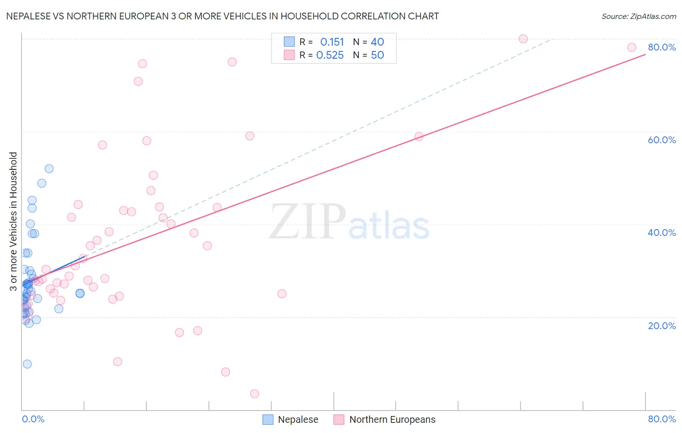 Nepalese vs Northern European 3 or more Vehicles in Household