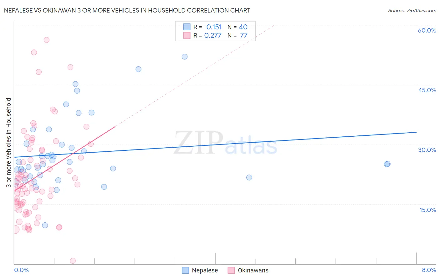 Nepalese vs Okinawan 3 or more Vehicles in Household