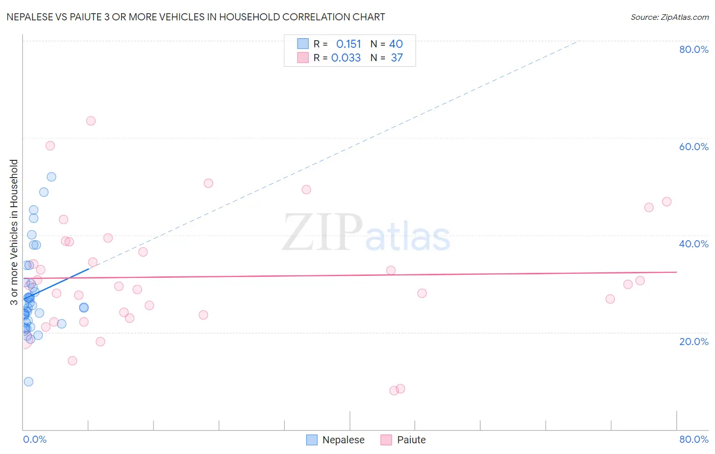 Nepalese vs Paiute 3 or more Vehicles in Household