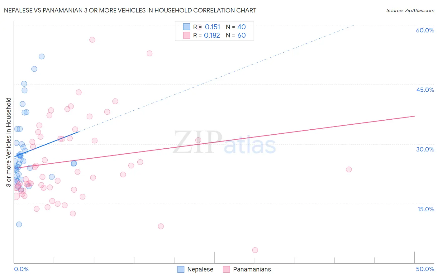 Nepalese vs Panamanian 3 or more Vehicles in Household