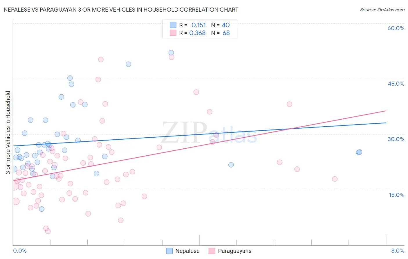 Nepalese vs Paraguayan 3 or more Vehicles in Household