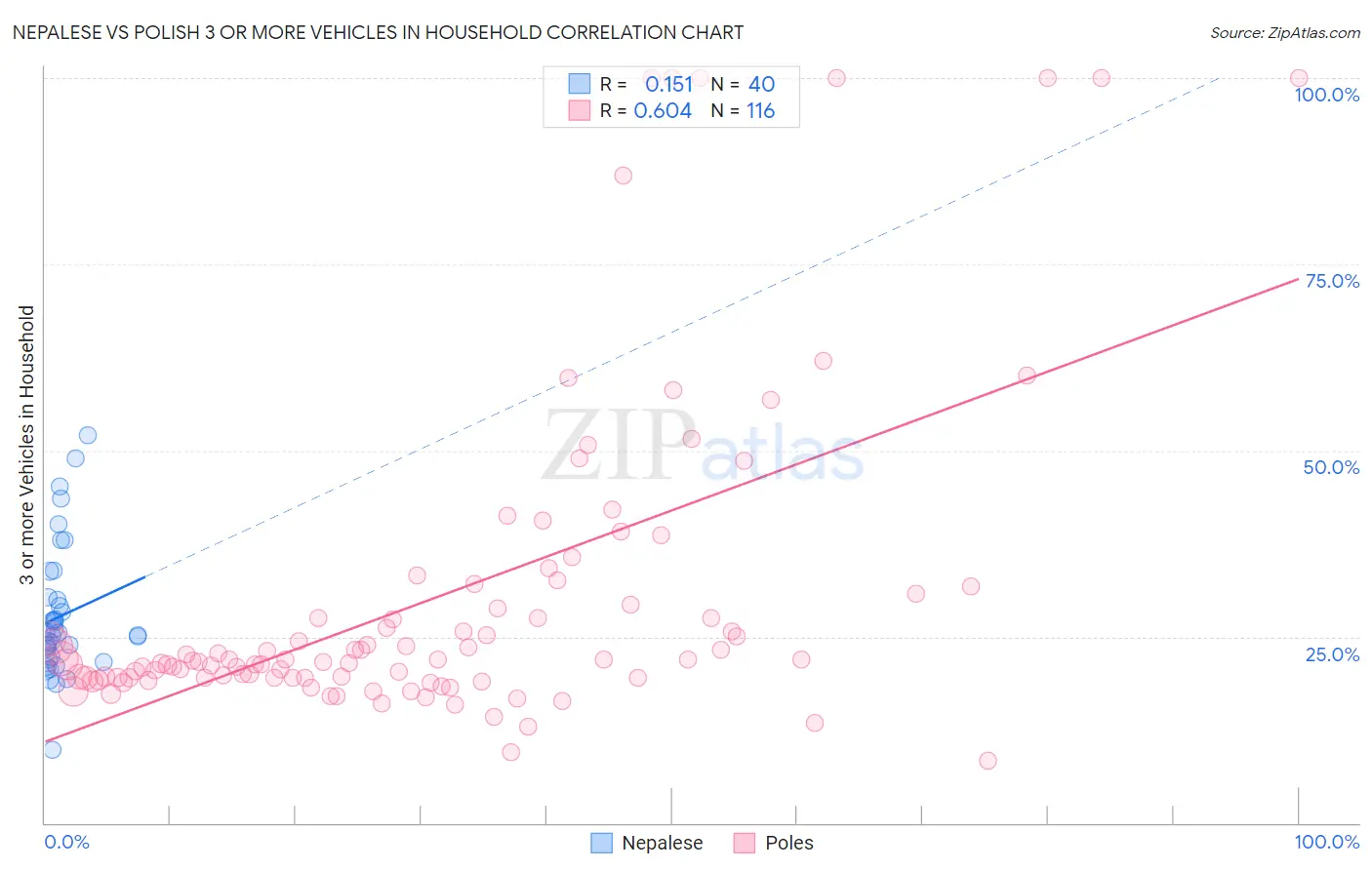 Nepalese vs Polish 3 or more Vehicles in Household