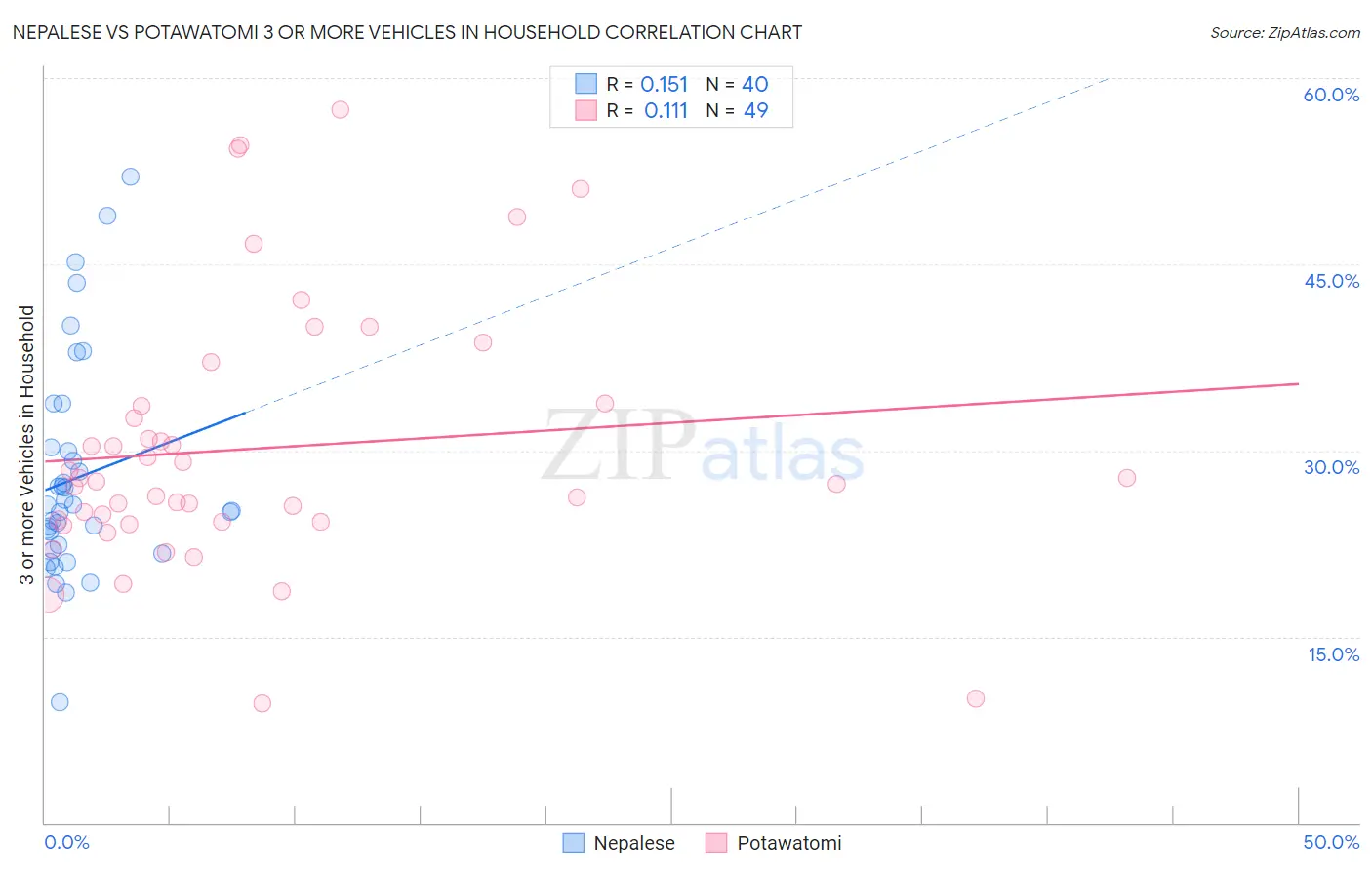 Nepalese vs Potawatomi 3 or more Vehicles in Household