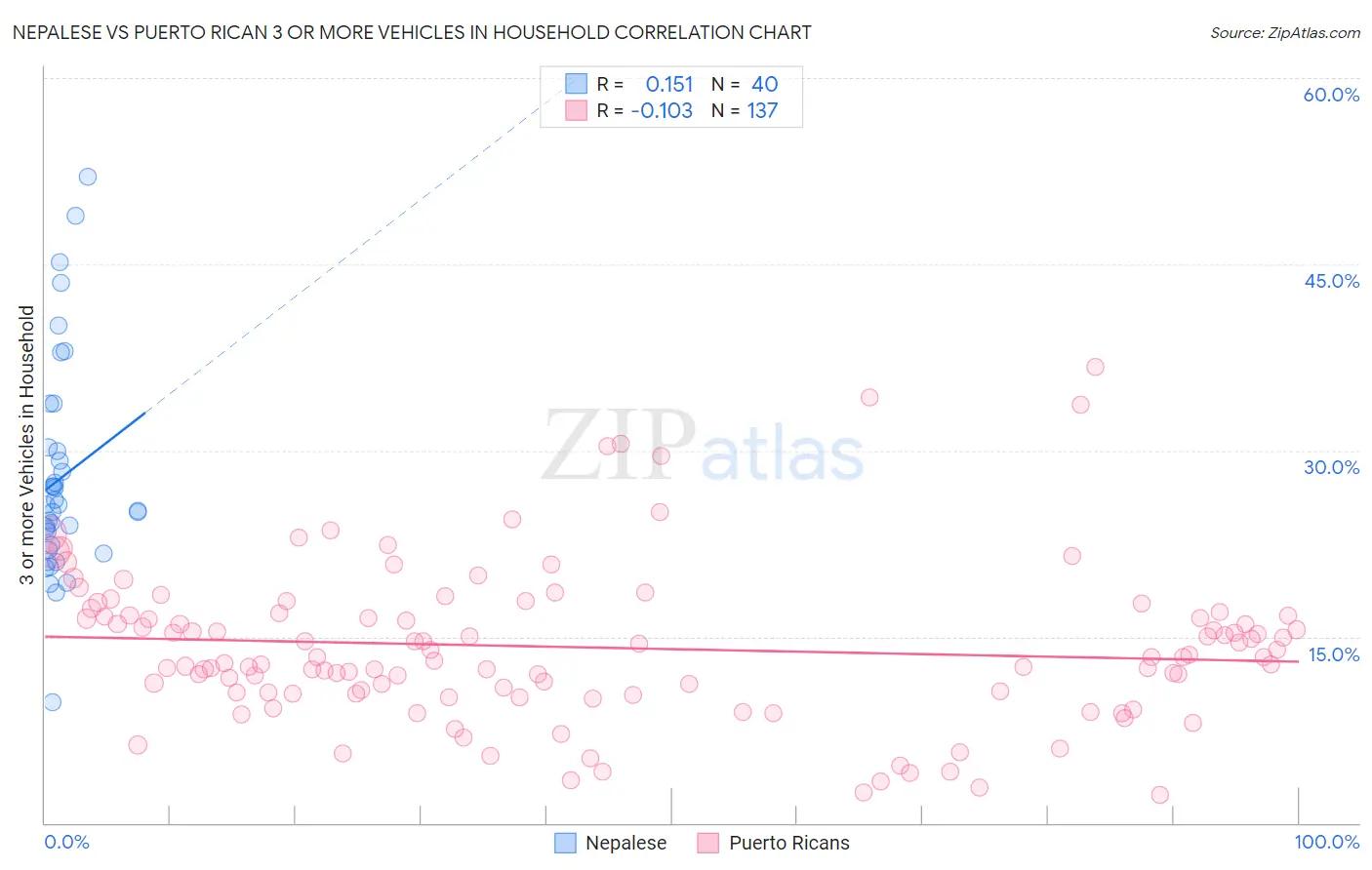 Nepalese vs Puerto Rican 3 or more Vehicles in Household