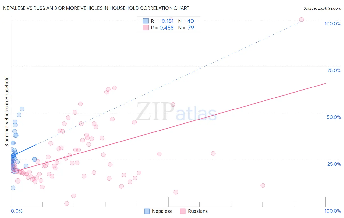 Nepalese vs Russian 3 or more Vehicles in Household