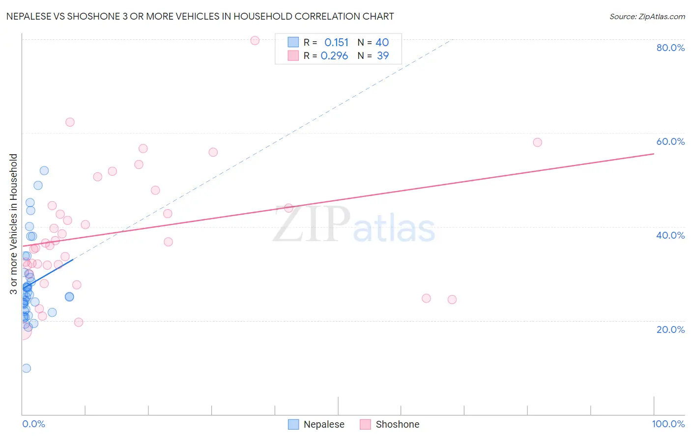 Nepalese vs Shoshone 3 or more Vehicles in Household