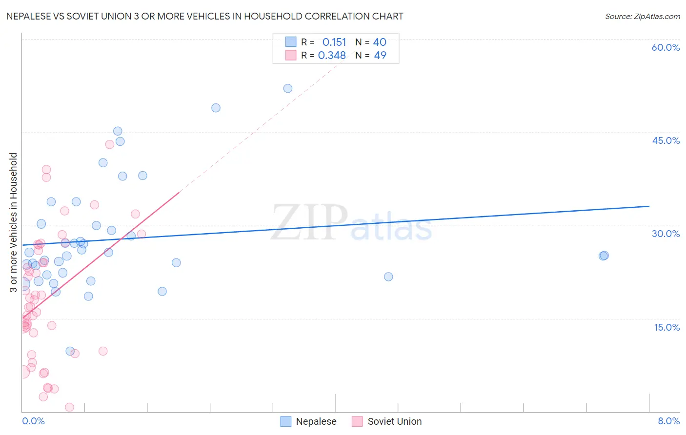 Nepalese vs Soviet Union 3 or more Vehicles in Household