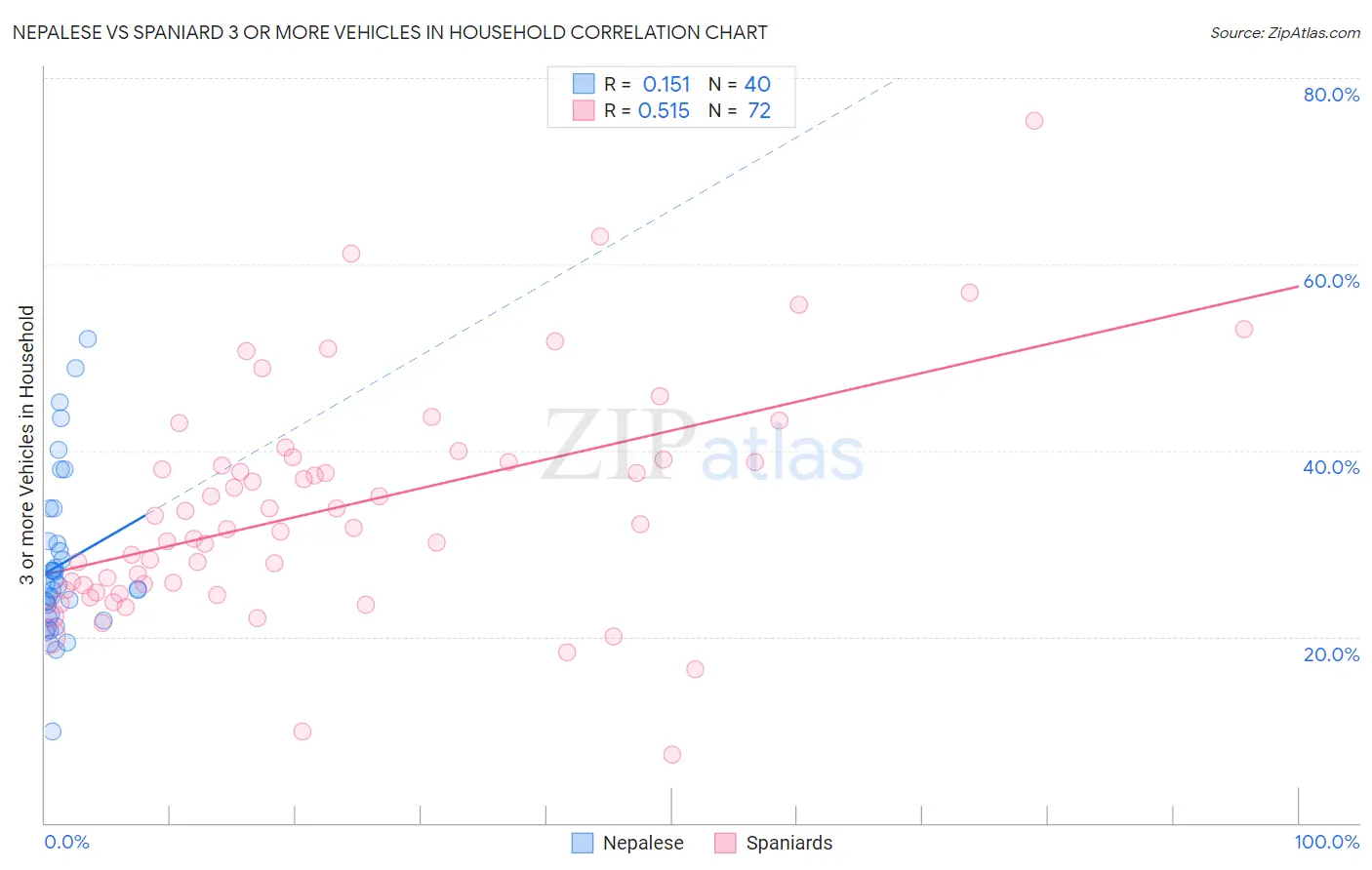 Nepalese vs Spaniard 3 or more Vehicles in Household
