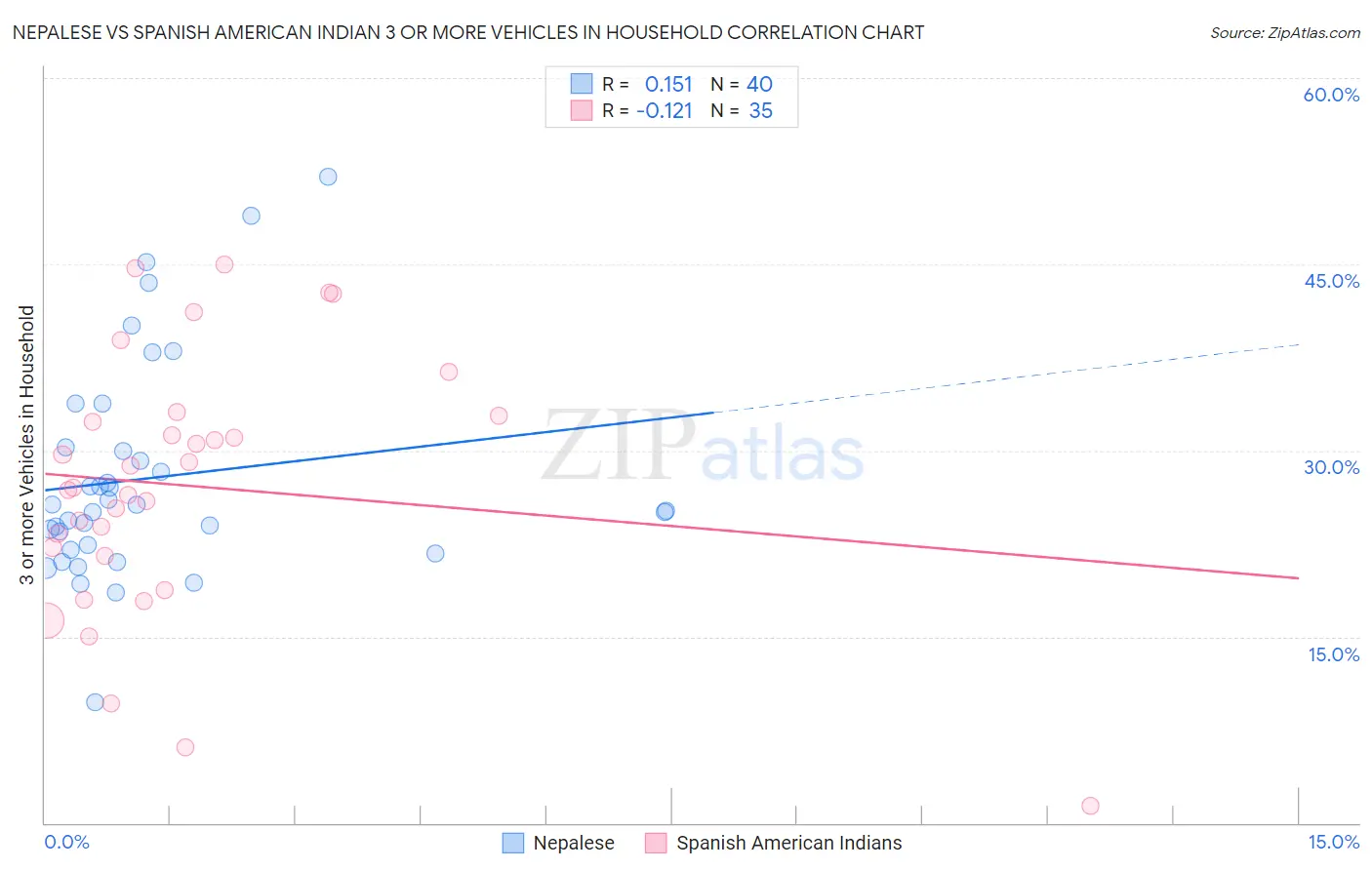 Nepalese vs Spanish American Indian 3 or more Vehicles in Household