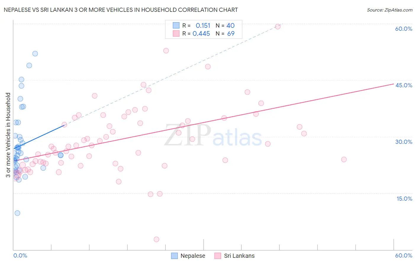 Nepalese vs Sri Lankan 3 or more Vehicles in Household