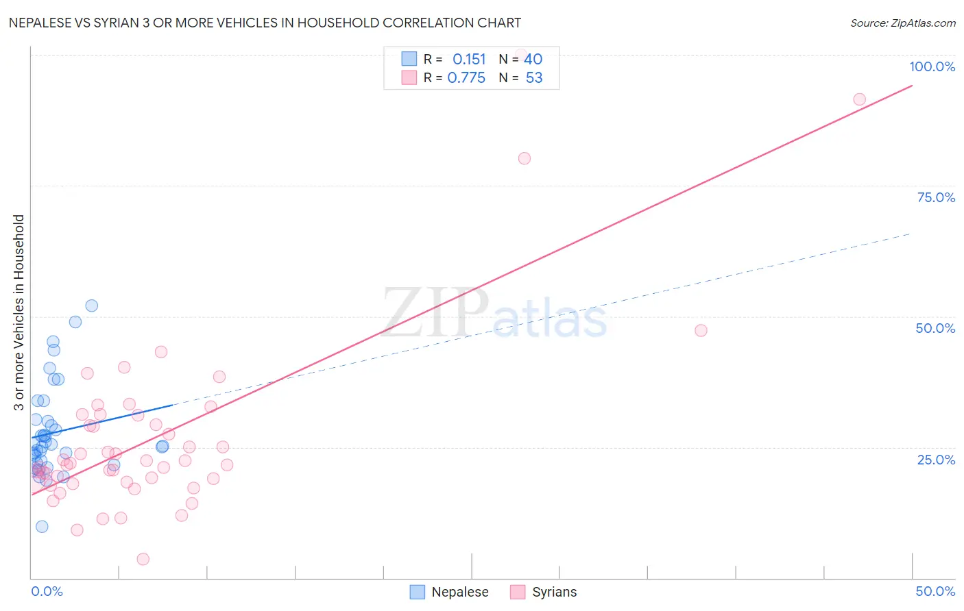 Nepalese vs Syrian 3 or more Vehicles in Household