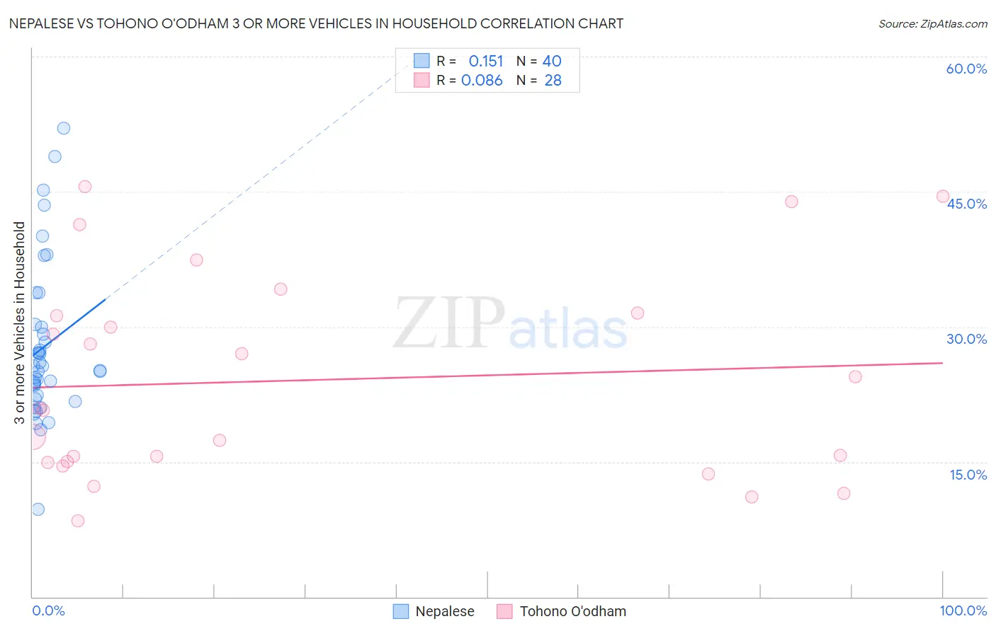 Nepalese vs Tohono O'odham 3 or more Vehicles in Household