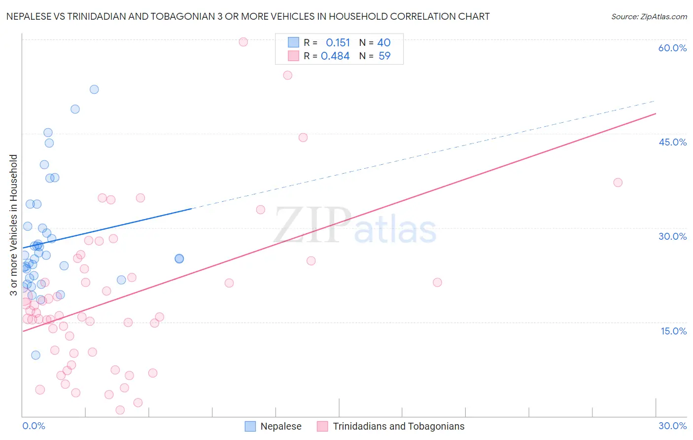 Nepalese vs Trinidadian and Tobagonian 3 or more Vehicles in Household