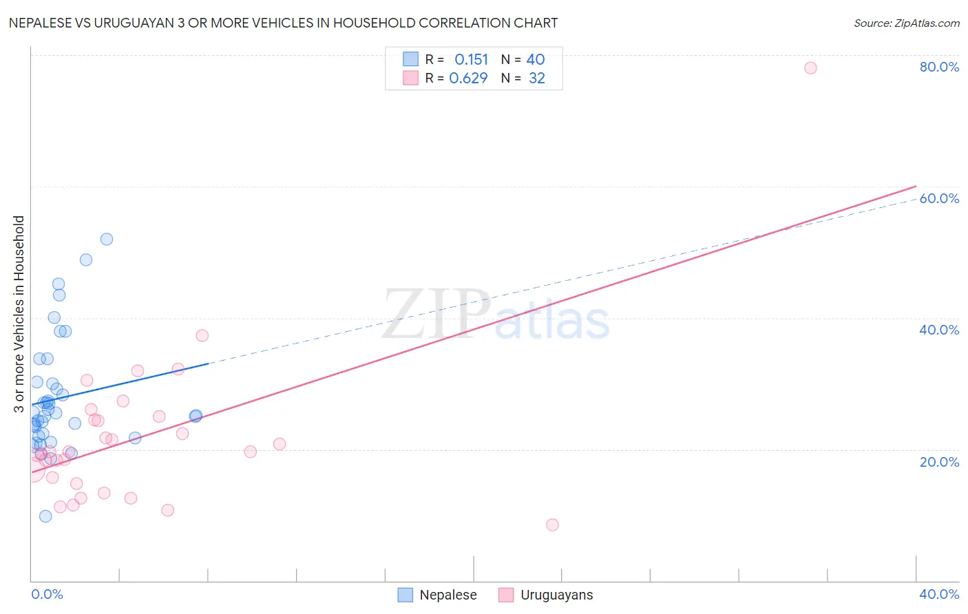 Nepalese vs Uruguayan 3 or more Vehicles in Household