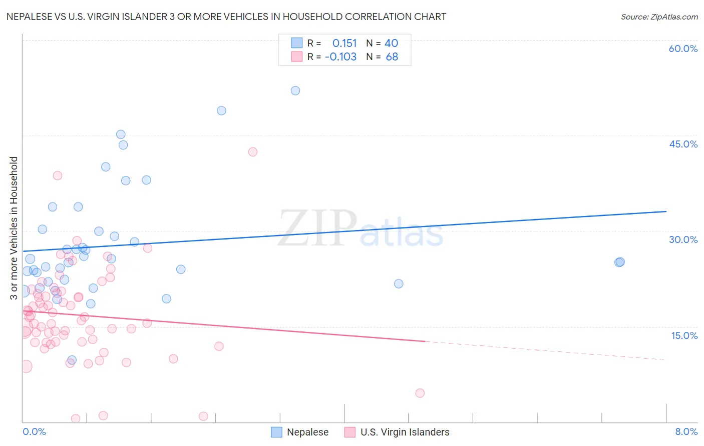 Nepalese vs U.S. Virgin Islander 3 or more Vehicles in Household