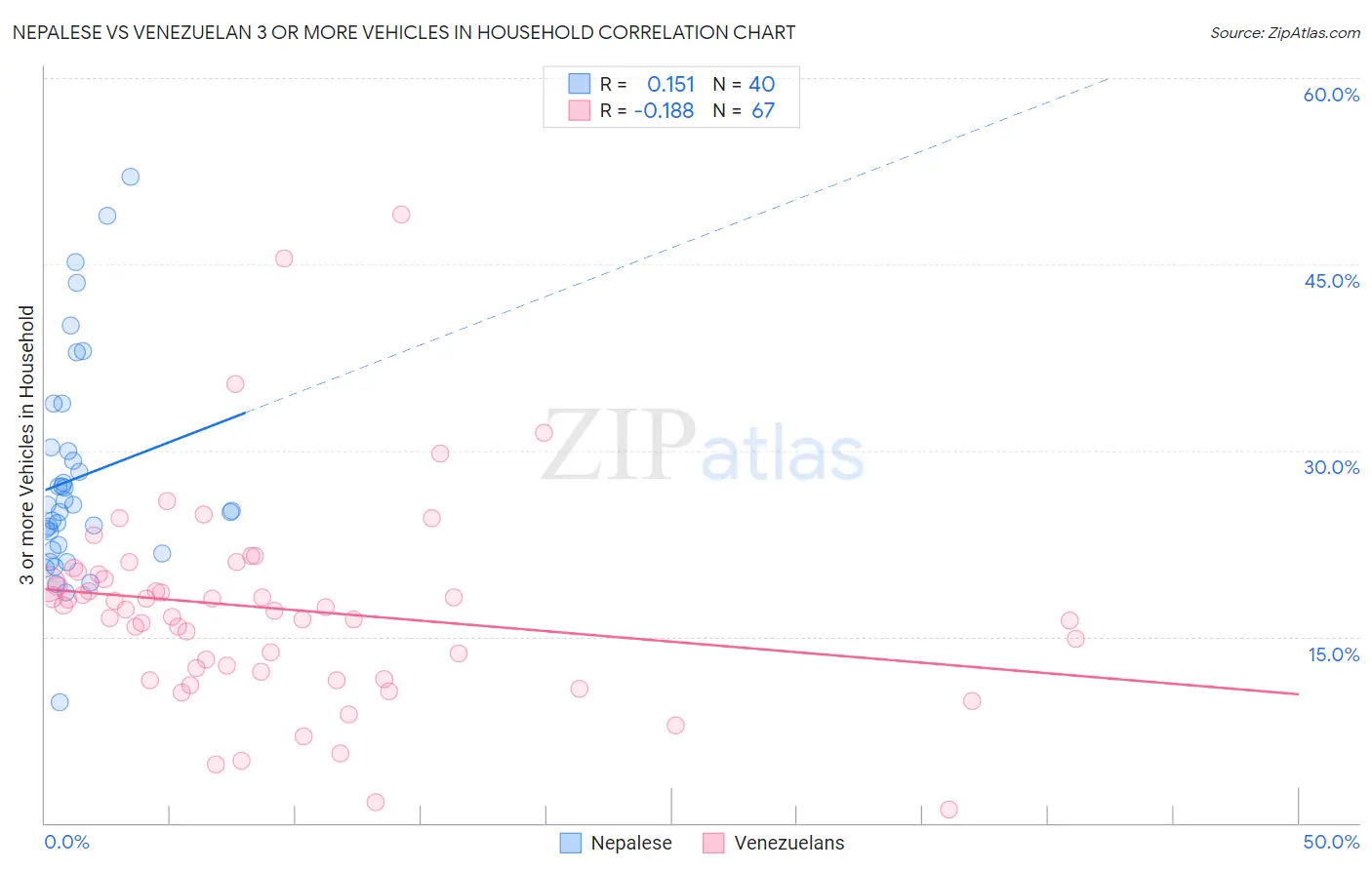 Nepalese vs Venezuelan 3 or more Vehicles in Household