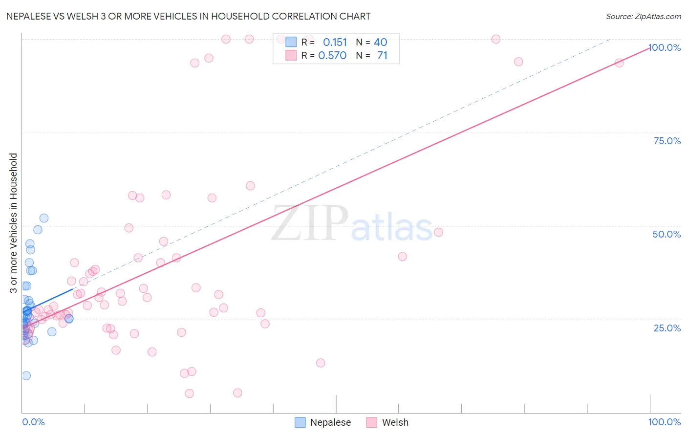 Nepalese vs Welsh 3 or more Vehicles in Household