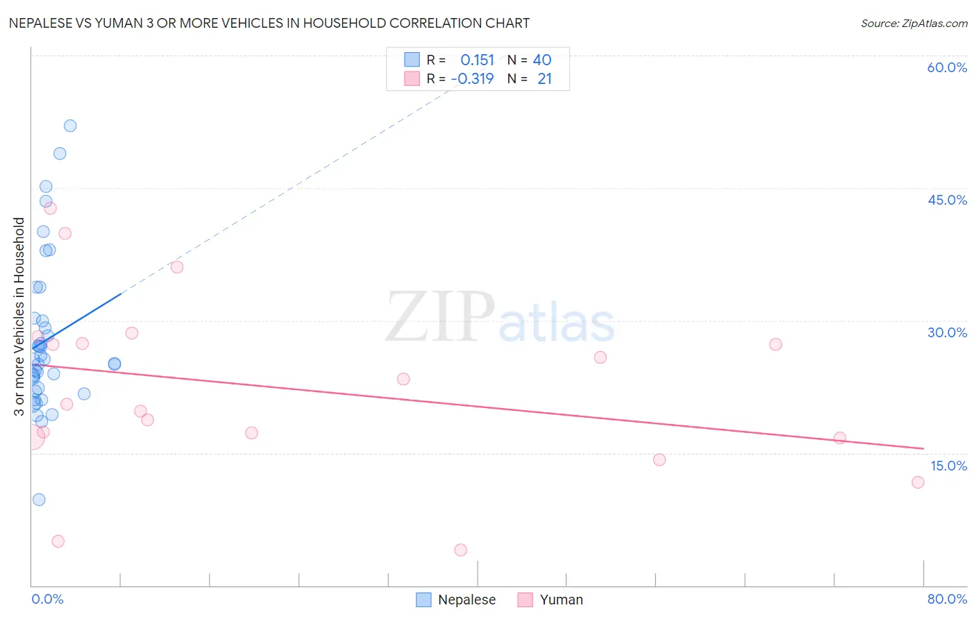 Nepalese vs Yuman 3 or more Vehicles in Household