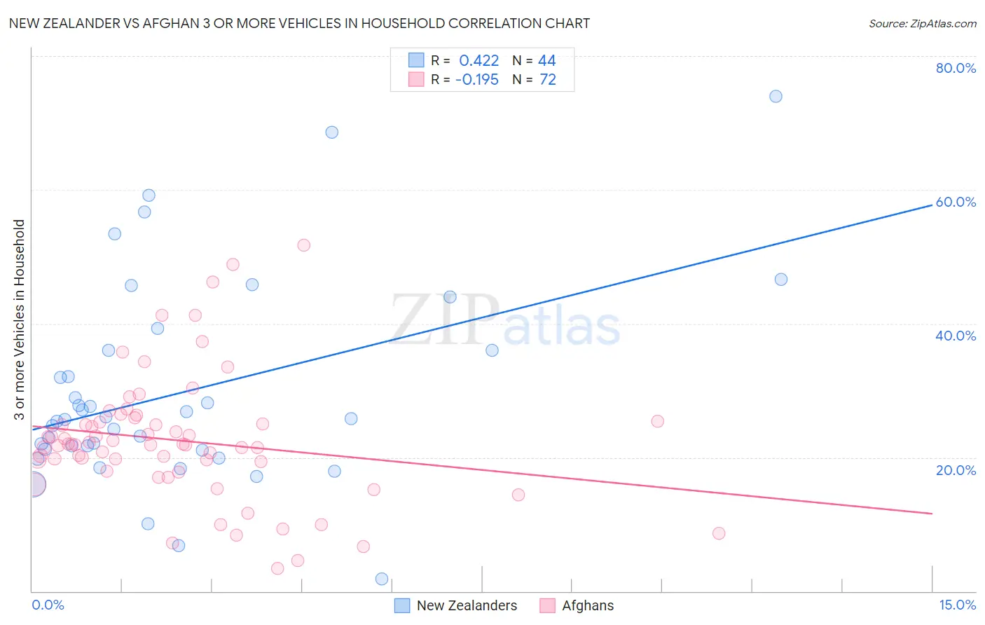 New Zealander vs Afghan 3 or more Vehicles in Household