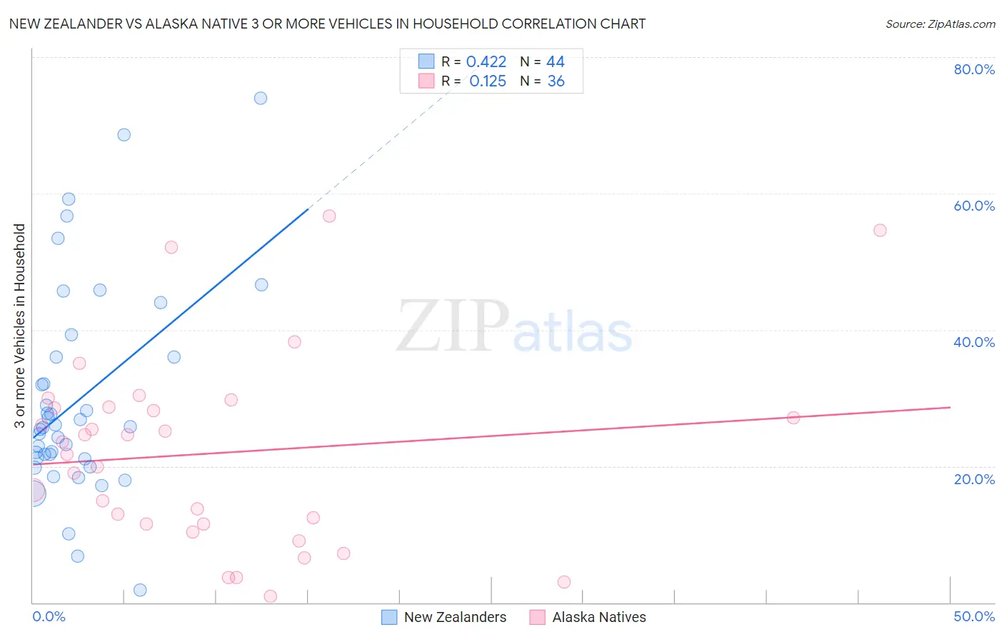 New Zealander vs Alaska Native 3 or more Vehicles in Household