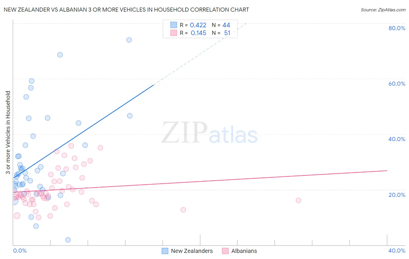 New Zealander vs Albanian 3 or more Vehicles in Household