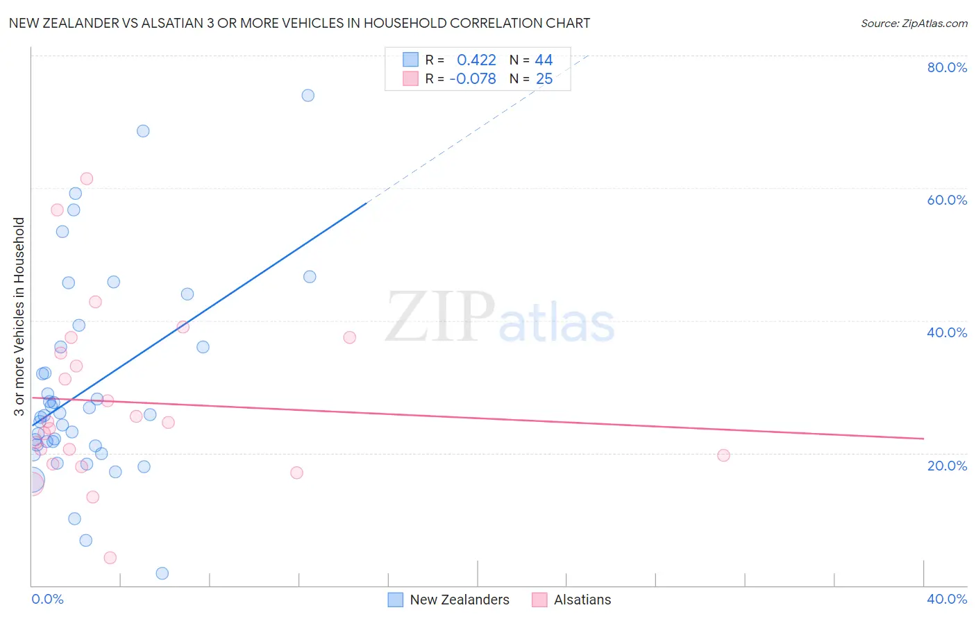 New Zealander vs Alsatian 3 or more Vehicles in Household