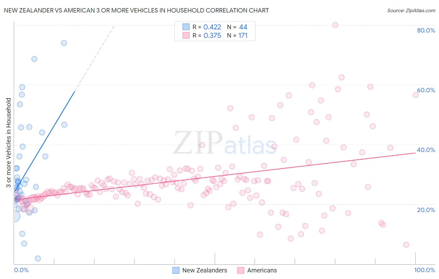 New Zealander vs American 3 or more Vehicles in Household