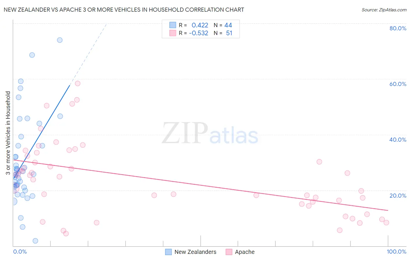 New Zealander vs Apache 3 or more Vehicles in Household